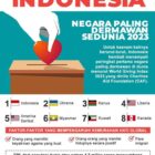 Untuk enam kali berturut-turut Indonesia menjadi negara paling dermawan di dunia. Indonesia tetap menduduki posisi teratas dalam World Giving Index 2023. (Foto: Istimewa)